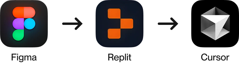 AI/UX-Flow with Tool Icons Figma, Replit, Cursor, Figma, Claude, Codepen, Loom