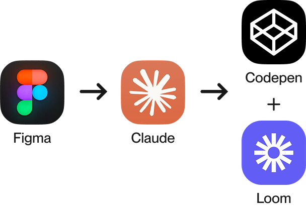 AI/UX-Flow with Tool Icons Figma, Replit, Cursor, Figma, Claude, Codepen, Loom